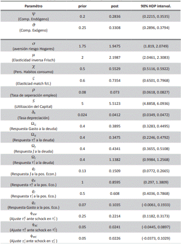 Distribución a priori y posteriori de los parámetros