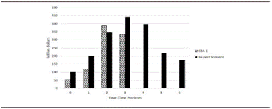 Total investment costs from first CBA (2013) and ex-post Scenario 1