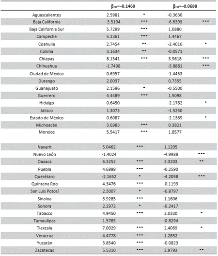 Estadísticos t para los contrastes de igualdad de coeficientes de Okun con respecto a la estimación nacional (–0.1460) y de datos agrupados (–0.0688).