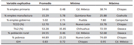 Características de las variables explicativas
