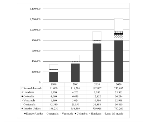 Población nacida en el extranjero en México