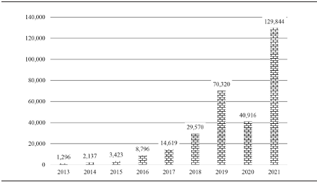 Solicitantes de la condición de refugiado en México (2013-2021)