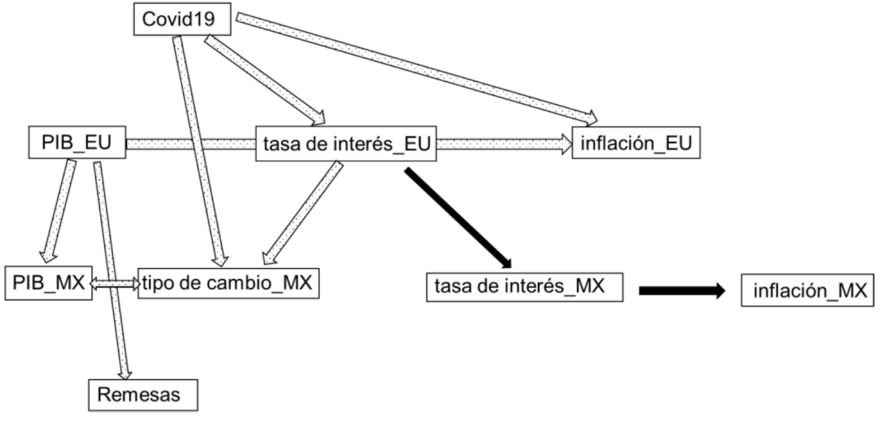Gráfica dirigida acíclica de los factores que afectan las remesas.