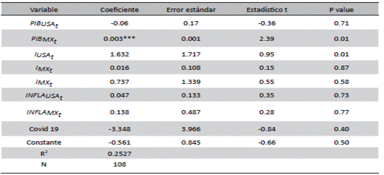 Modelo Lineal en primeras diferencias para Remesas