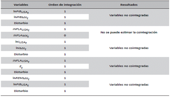Resultados de las Pruebas de Dickey Fuller Aumentadas
