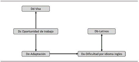  Red semántica de códigos: control del comportamiento percibido (CCP)