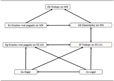 Red semántica de códigos: Intención de Emigrar (IE)