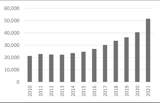 Remesas familiares México 2010-2021(mmd)